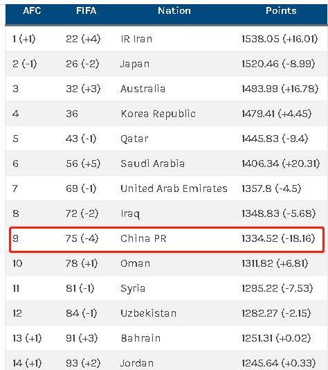 开云登录网址入口-FIFA最新排名预测：中国队下滑第75 伊朗反超日本